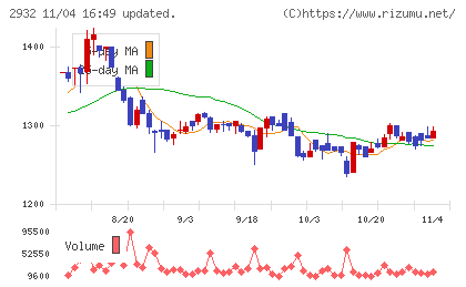 STIフードホールディングスチャート