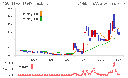 テクニスコチャート