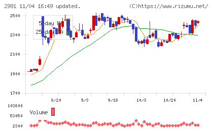 ランディックスチャート