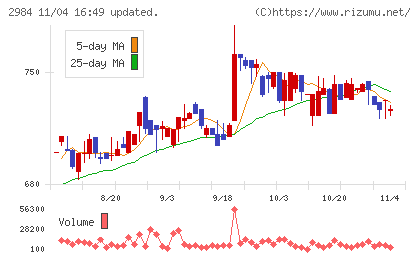 ヤマイチエステートチャート