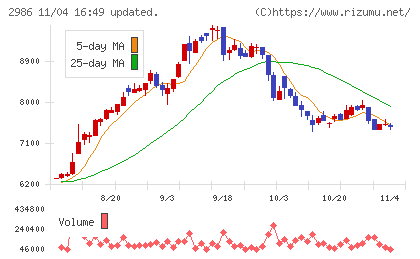 ＬＡホールディングスチャート