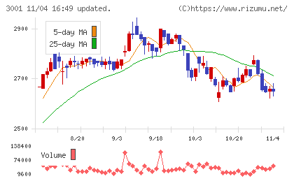 片倉工業チャート