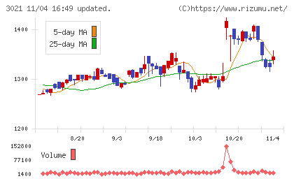 パシフィックネットチャート