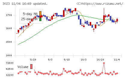 ラサ商事チャート