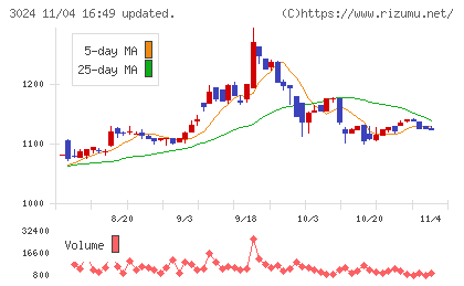 クリエイトチャート