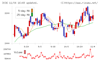 アルコニックスチャート
