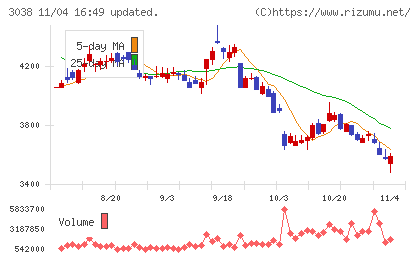 神戸物産チャート
