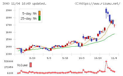 ソリトンシステムズチャート