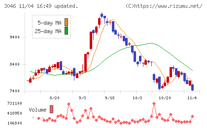 ジンズホールディングスチャート