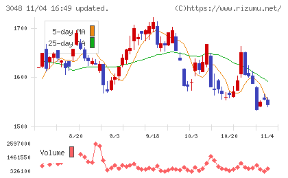 ビックカメラチャート
