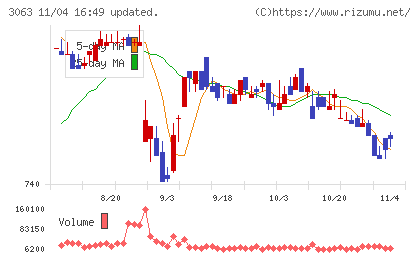 ジェイグループホールディングスチャート