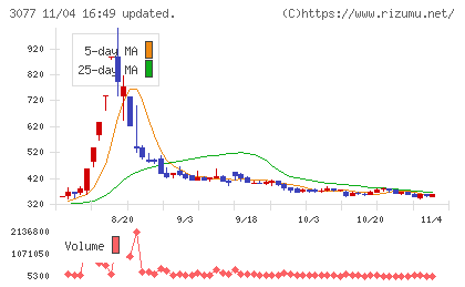 ホリイフードサービスチャート