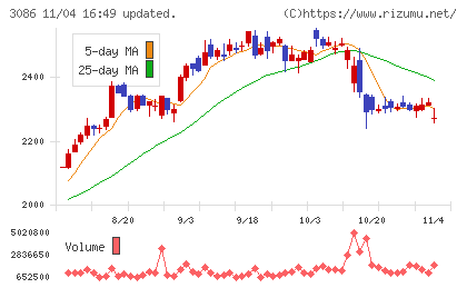 Ｊ．フロント　リテイリングチャート