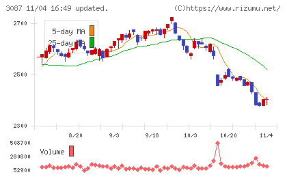 ドトール・日レスホールディングスチャート