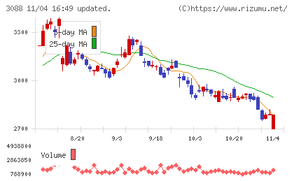 マツキヨココカラ＆カンパニーチャート