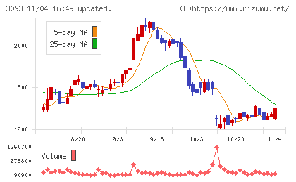 トレジャー・ファクトリーチャート