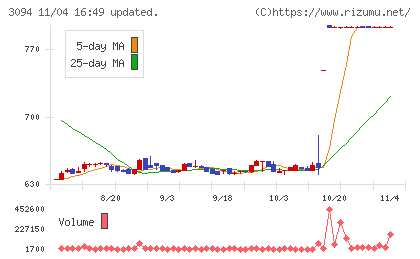 スーパーバリューチャート