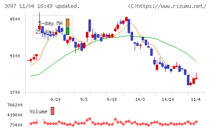 物語コーポレーションチャート