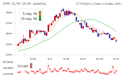 三越伊勢丹ホールディングスチャート