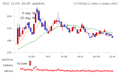 ユニチカチャート