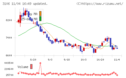 クラボウチャート
