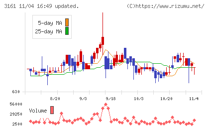 アゼアスチャート