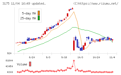 エー・ピーホールディングスチャート