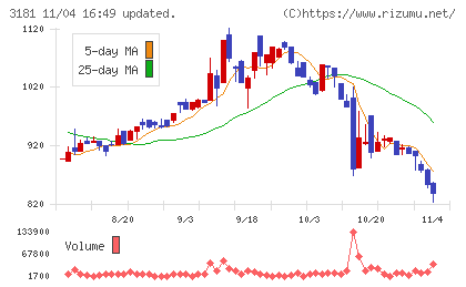 買取王国チャート