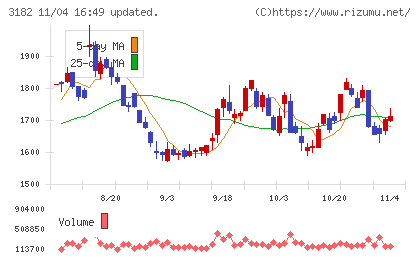 オイシックス・ラ・大地チャート