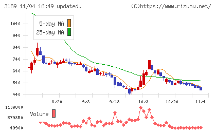ＡＮＡＰホールディングスチャート