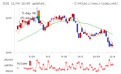 ジョイフル本田チャート