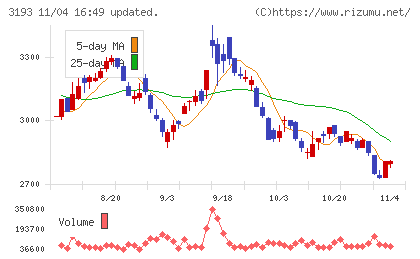エターナルホスピタリティグループチャート