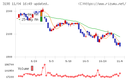 ＳＦＰホールディングスチャート