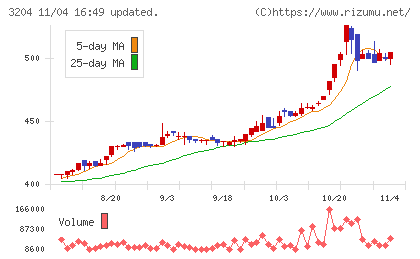 トーア紡コーポレーションチャート