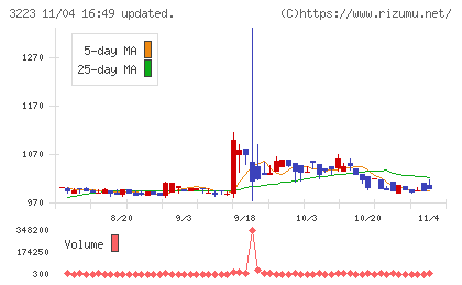 エスエルディーチャート