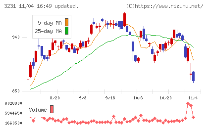 野村不動産ホールディングスチャート