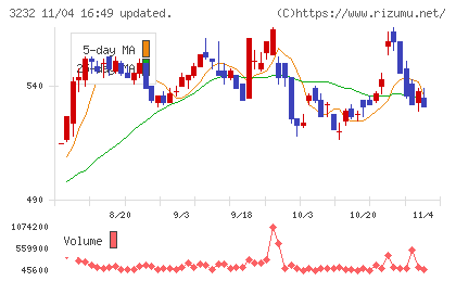 三重交通グループホールディングスチャート