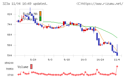 フライヤーチャート