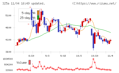 ＴＥＮＴＩＡＬチャート