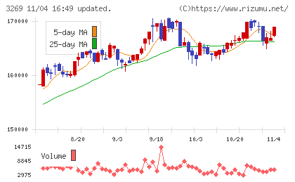 アドバンス・レジデンス投資法人チャート