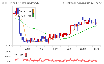 トラストホールディングスチャート