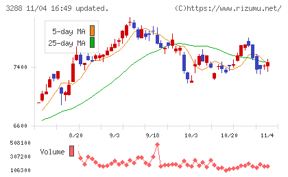 オープンハウスグループチャート