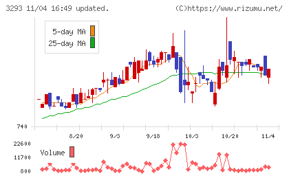 アズマハウスチャート