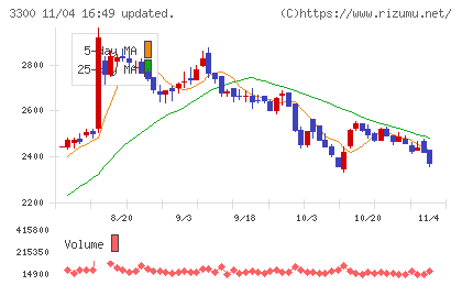 アンビション　ＤＸ　ホールディングスチャート