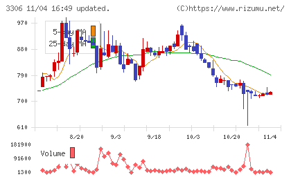 日本製麻チャート