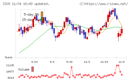 積水ハウス・リート投資法人チャート