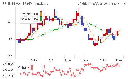 日本コークス工業チャート