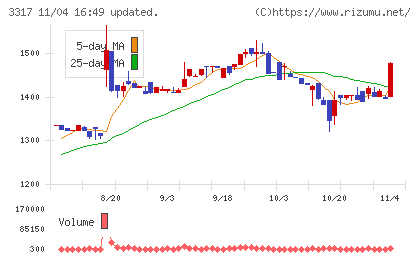 フライングガーデンチャート
