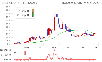 レカムチャート