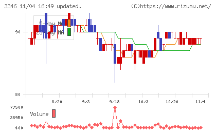 ヒロタグループホールディングスチャート